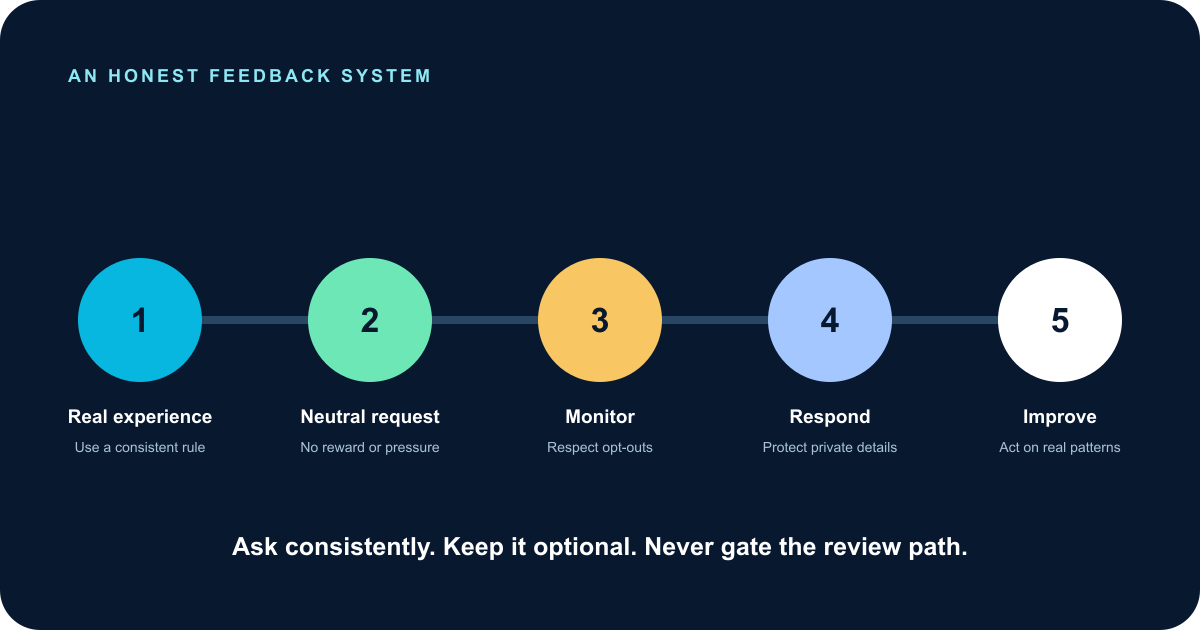 Five-step review request workflow from genuine customer experience through neutral invitation, monitoring, response, and improvement
