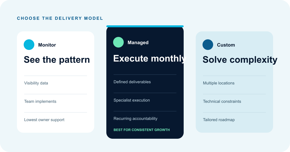 Comparison of self-service local visibility monitoring, managed SEO, and custom search strategy