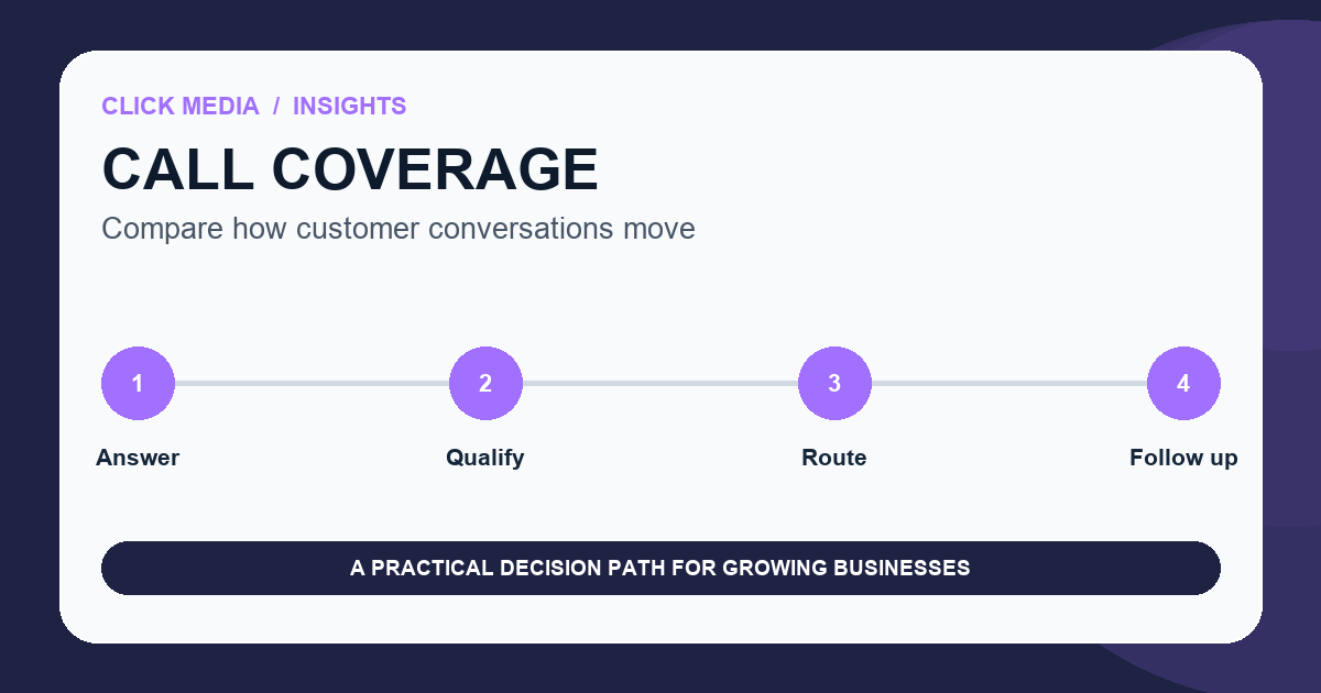 Decision map comparing AI receptionist automation, human answering service judgment, and hybrid escalation