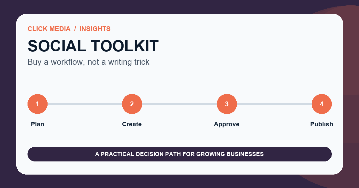 AI social media tool buying framework covering planning, drafting, approvals, publishing, measurement, and access