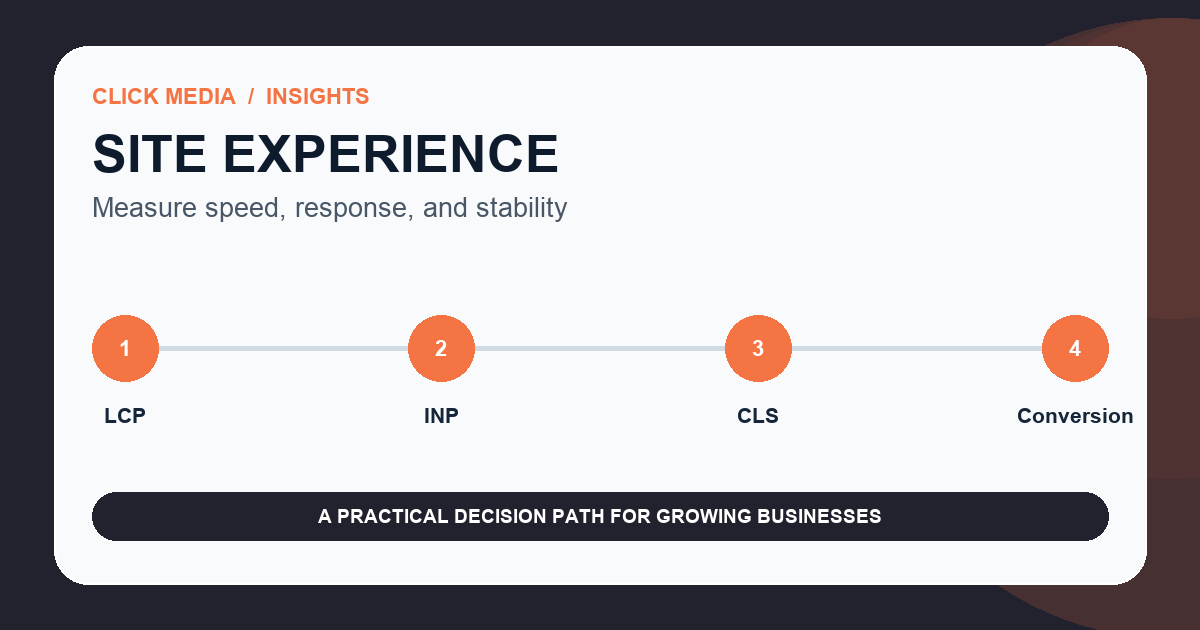 Core Web Vitals dashboard explaining LCP loading, INP responsiveness, and CLS visual stability