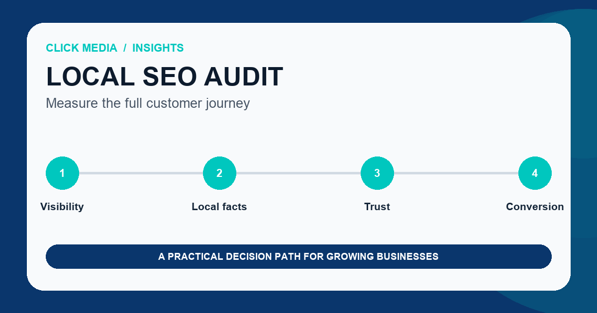 Six-part local SEO audit covering measurement, Business Profile, listings, reviews, website relevance, and conversion