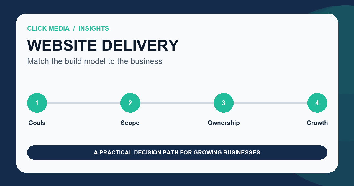 Comparison of managed website packages and custom web design across scope, integrations, ownership, support, and growth