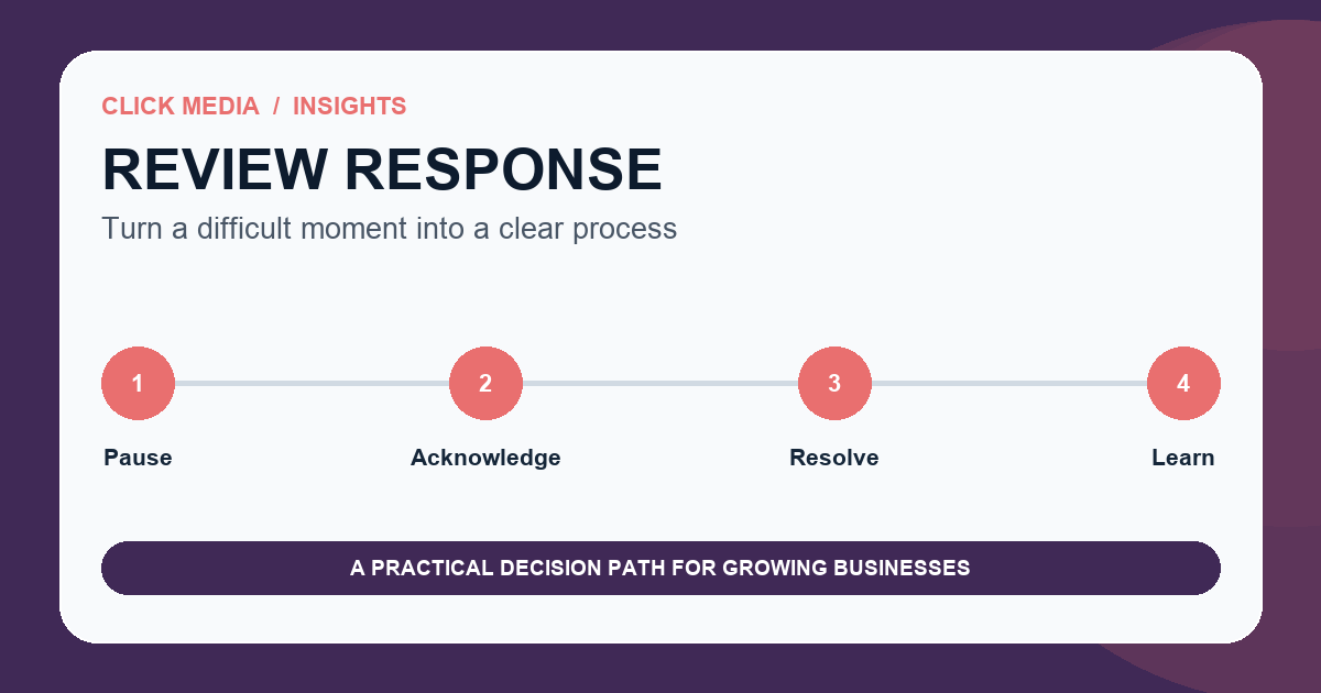 Four-step negative review response framework covering pause, acknowledge, move offline, and improve