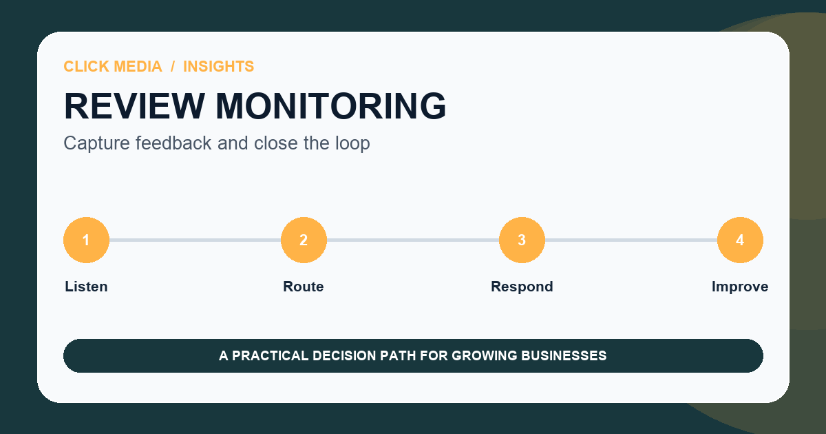 Review monitoring workflow from profile alerts through triage, public response, private resolution, and monthly learning