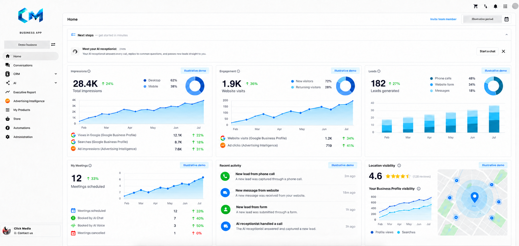Click Media customer dashboard with illustrative marketing, lead, meeting, and local visibility charts