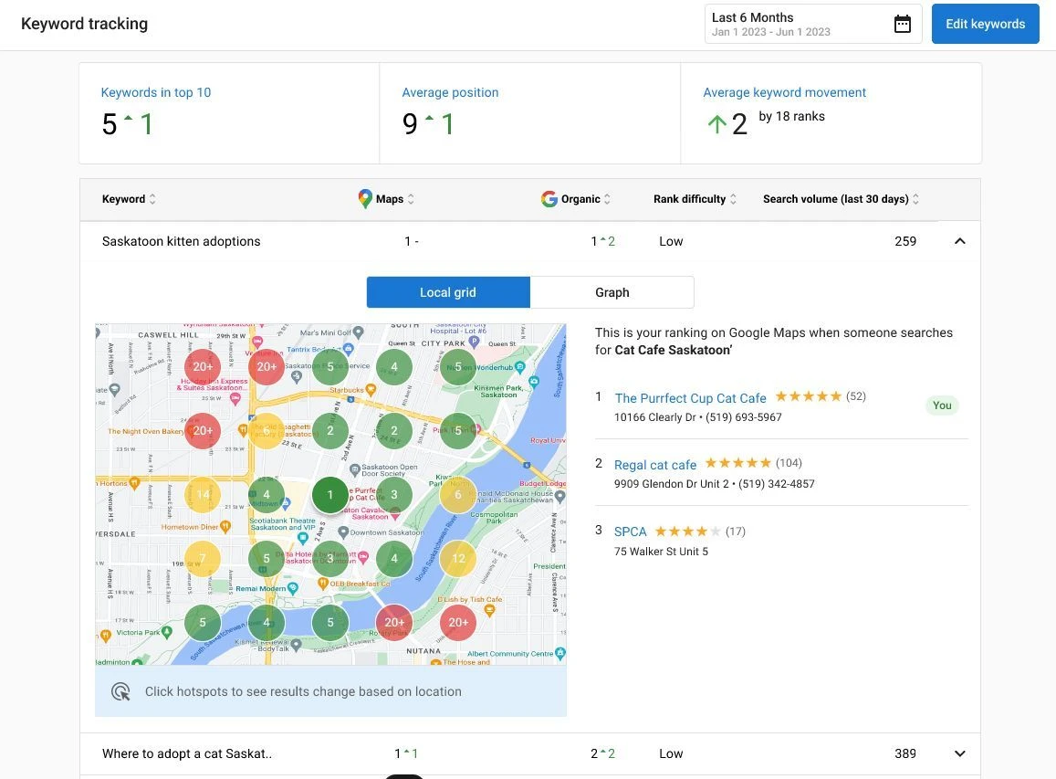 Actual Local SEO keyword dashboard showing local map rankings and keyword tracking