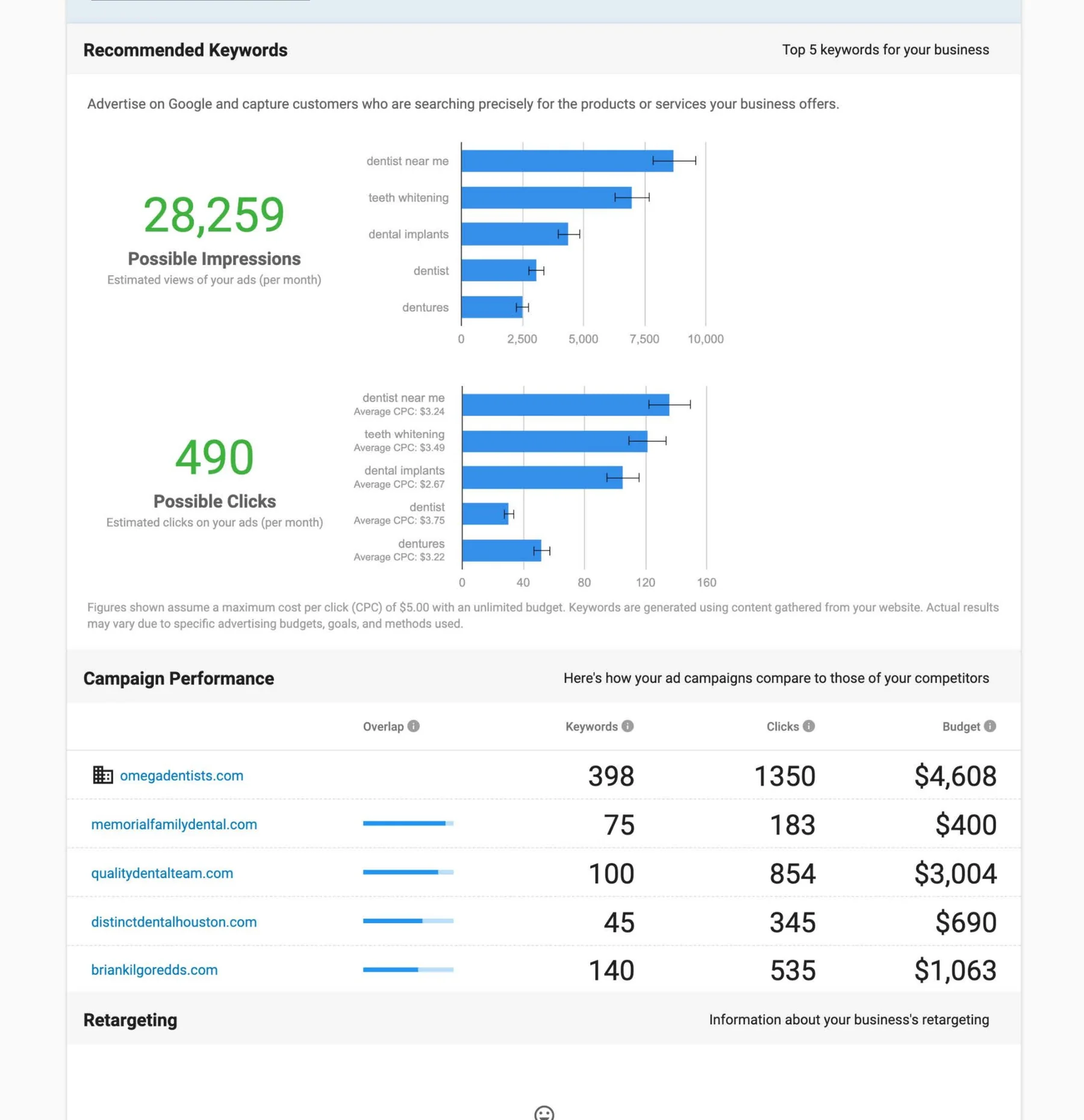 Sample Snapshot Report advertising keyword and campaign opportunity analysis
