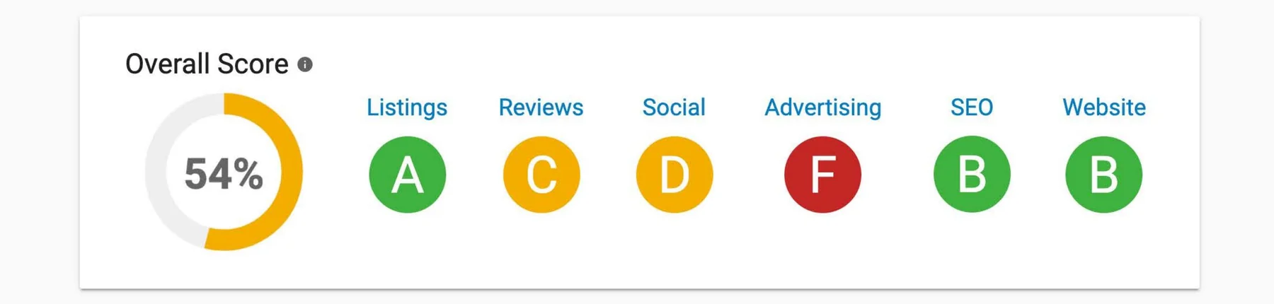 Sample Snapshot Report showing an overall digital score and category grades